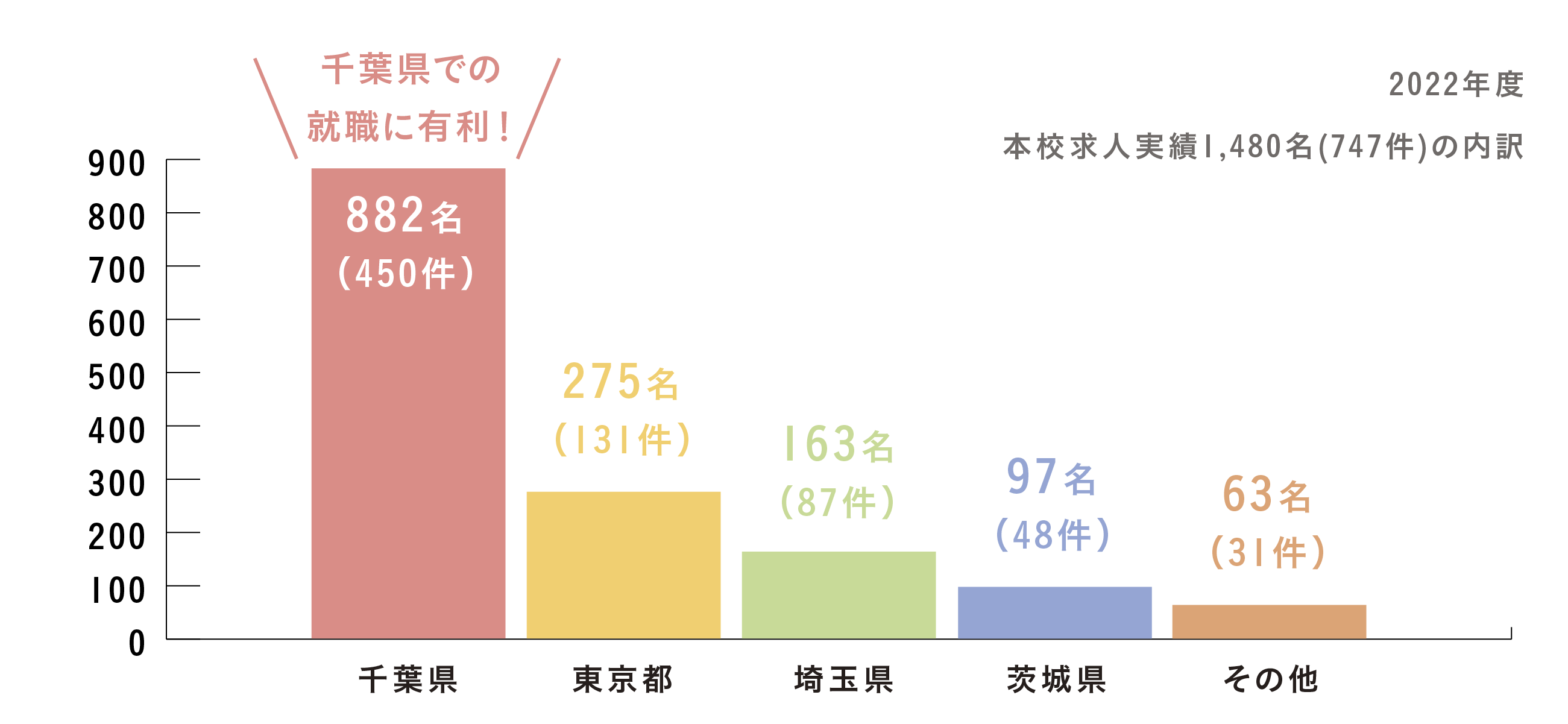 本校求人実績の内訳グラフ